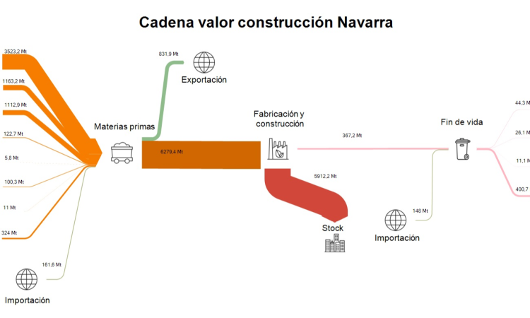 Cadena de valor de la construcción en Navarra